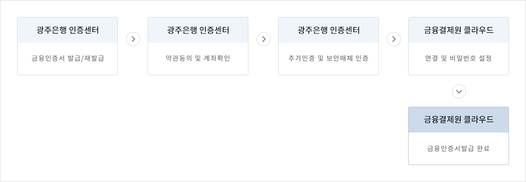 광주은행인증센터(금융인증서 발급/재발급) > 광주은행인증센터(약관동의 및 계좌확인) > 광주은행인증센터(추가인증 및 보안매체 인증) > 금융결제원 클라우드(연결 및 비밀번호 설정) > 금융결제원 클라우드(금융인증서발급 완료)