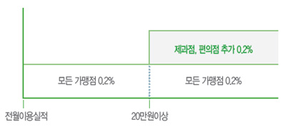 기본 서비스 캐시백 적용 예시
