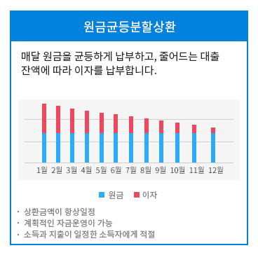 원금균등분할상환