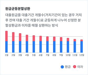원금균등분할상환