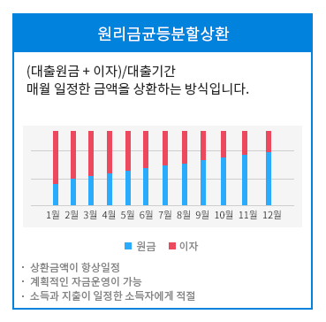 원리금균등분할상환