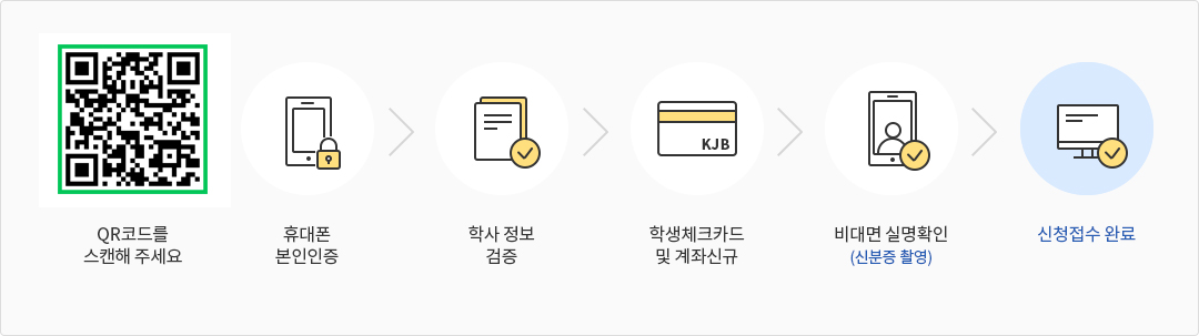 1.QR코드 스캔 2.휴대폰 본인인증 3.학사 정보 검증 4.학생체크카드 및 계좌신규 5.비대명 실명확인(신분증 촬영) 6.신청접수 완료