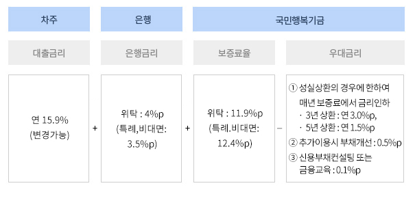 원리금균등분할상환