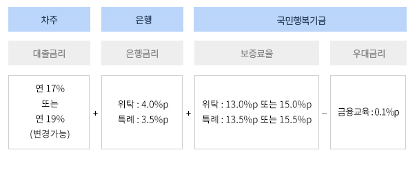 원리금균등분할상환
